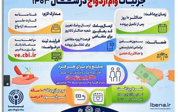 میزان وام ازدواج سال ۱۴۰۳